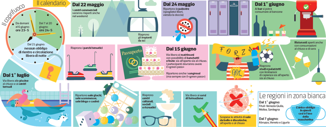 Nuovo decreto Draghi di maggio: coprifuoco alle 23 da domani, palestre aperte dal 24, ristoranti al chiuso dal 1° giugno